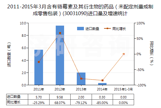 2011-2015年3月含有鏈霉素及其衍生物的藥品（未配定劑量或制成零售包裝）(30031090)進口量及增速統(tǒng)計